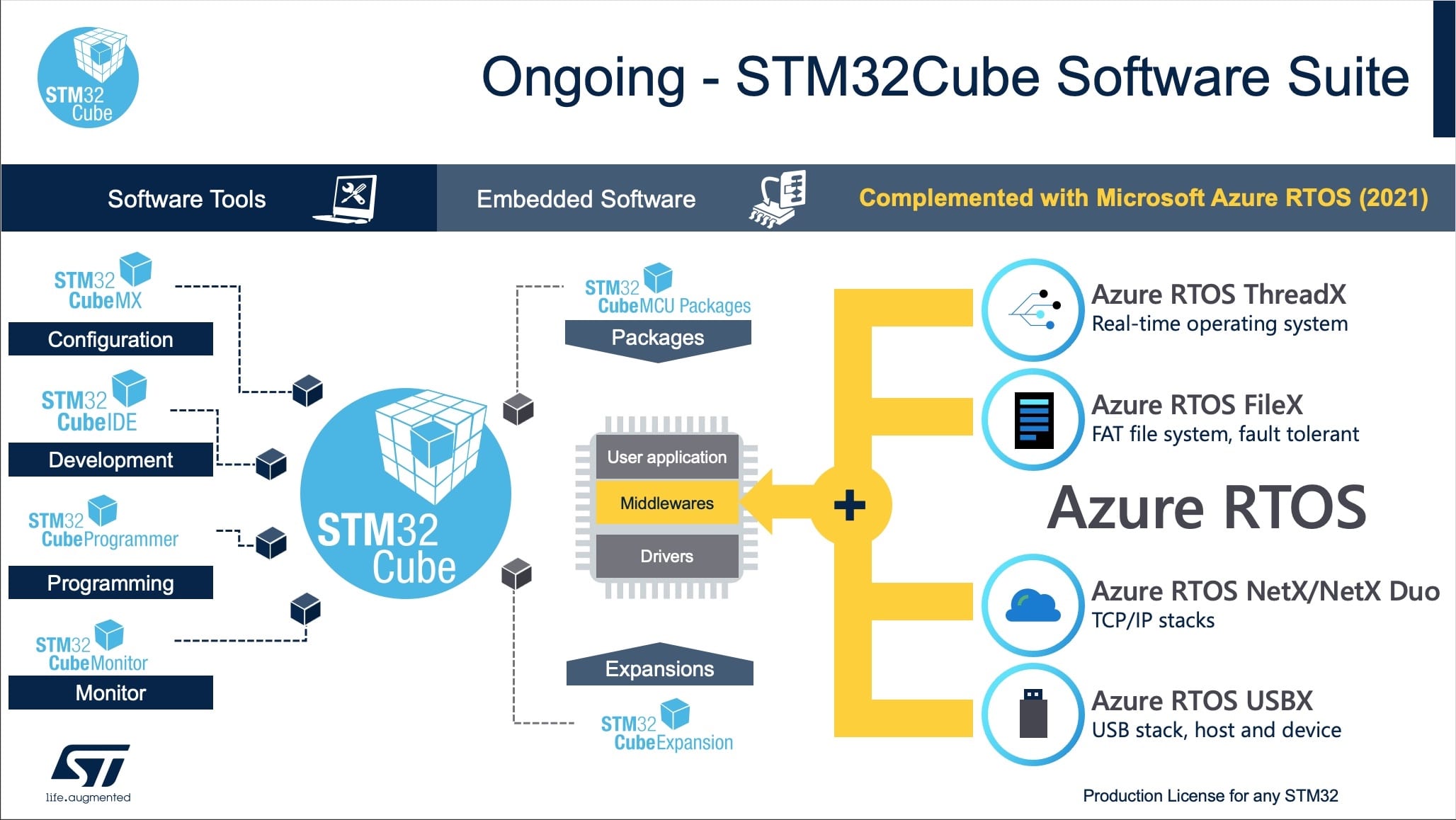 X-CUBE-AZRTOS: STM32Cube and Azure RTOS