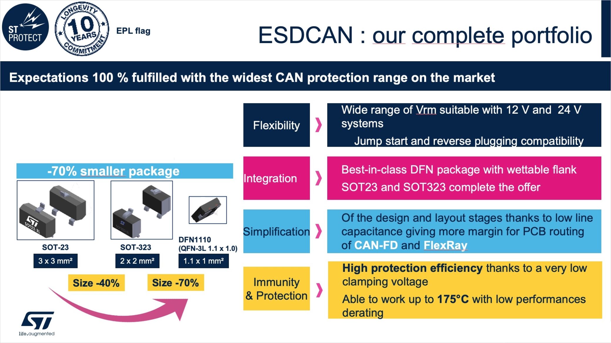ESDCAN : our complete portfolio