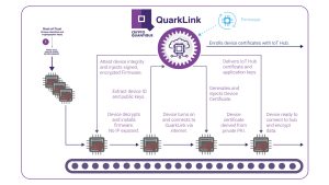 QuarkLink: STM32 / STSAFE IoT security process overview