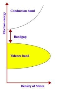 A representation of the various bands