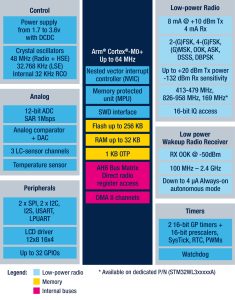 Block diagram of the STM32WL3