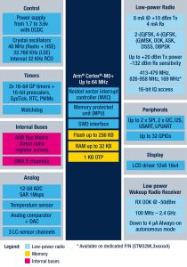 STM32WL3X