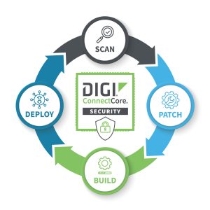 The Digi ConnectCore Security workflow