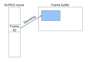 A representation of a video frame written directly to the frame buffer