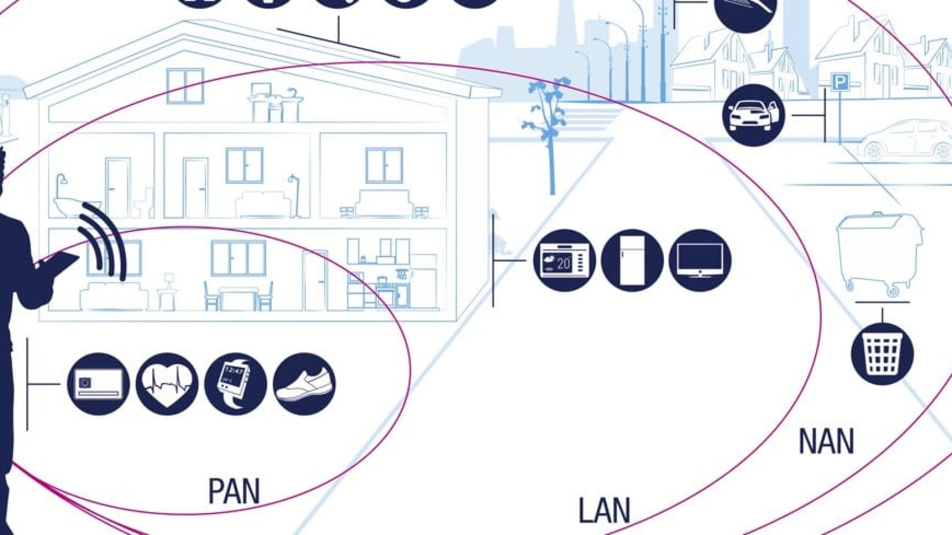 Banner showing WAN, LAN and PAN networks