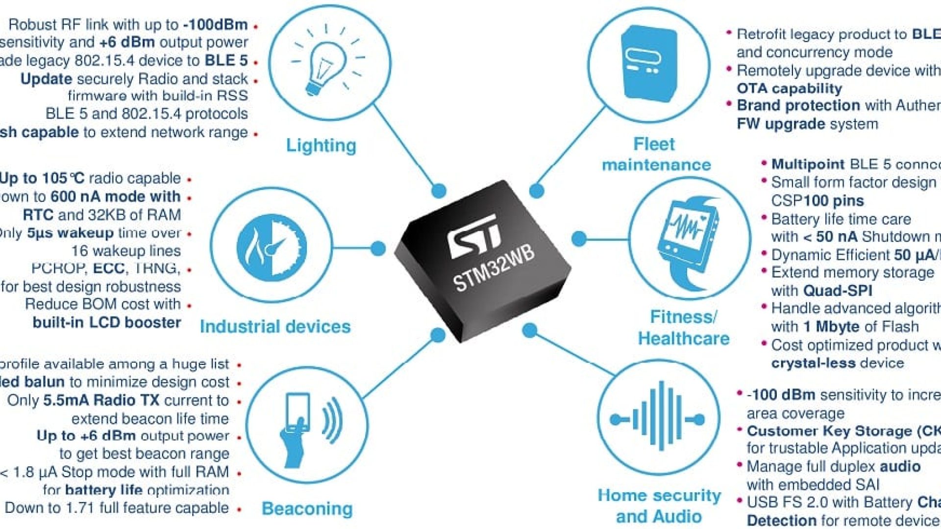 STM32WB
