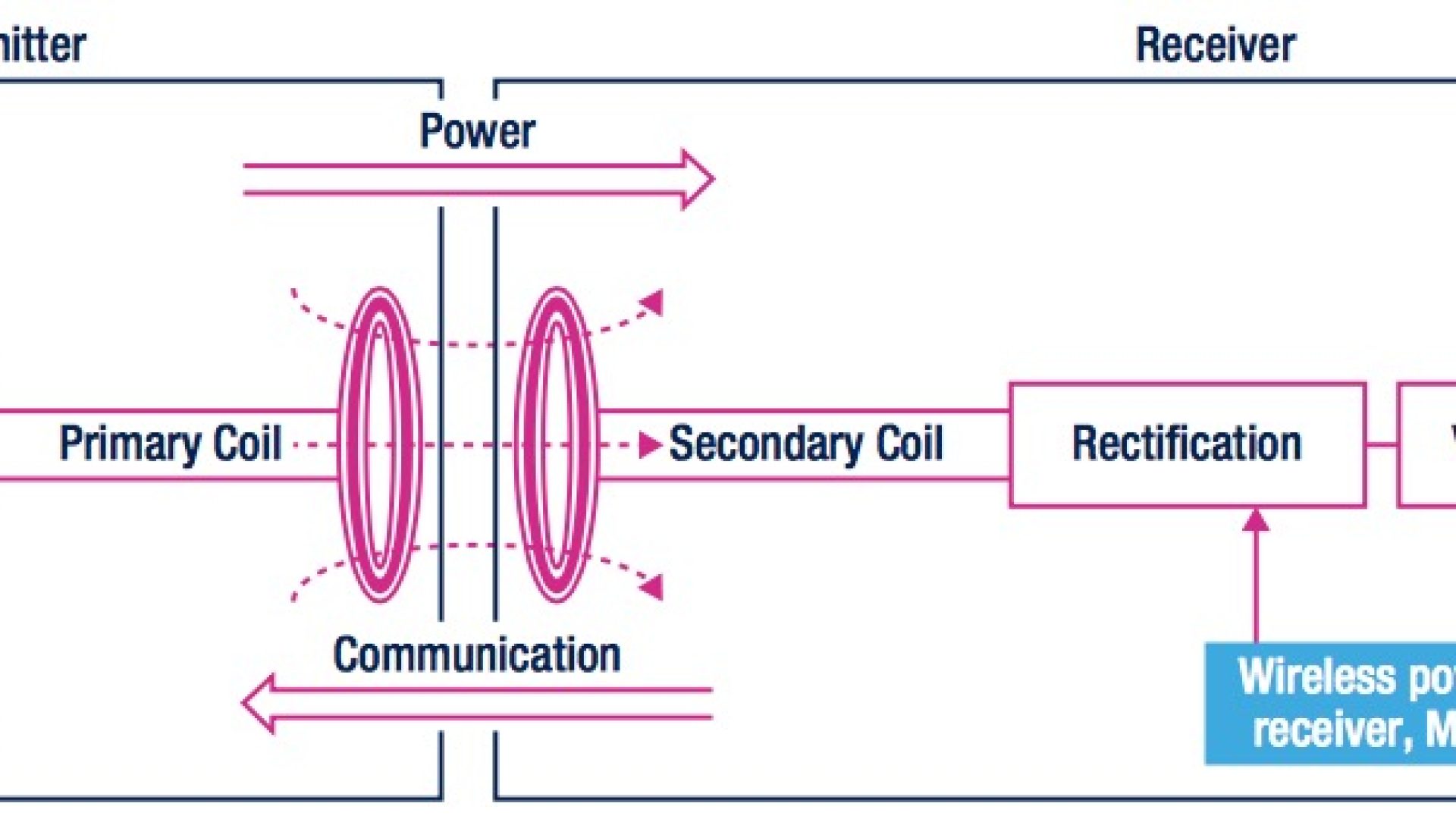 Wireless charging evaluation board interface