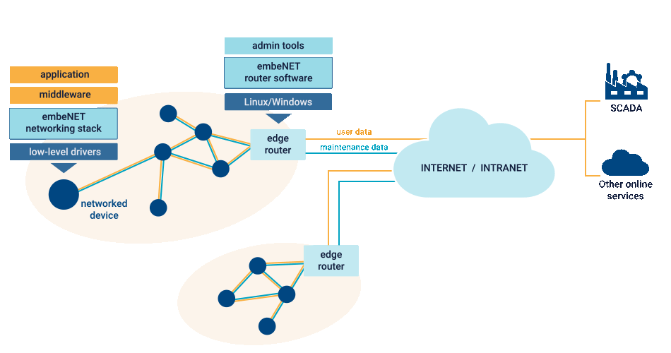 embeNET and the other EMBETECH technologies