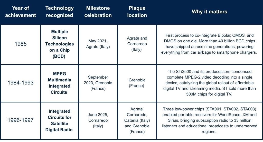 table ieee achievements