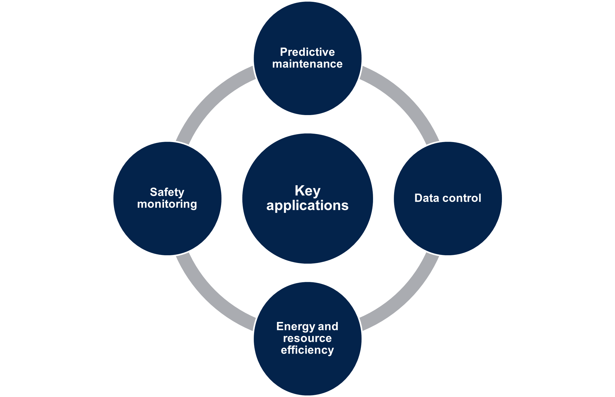 key applications of MEMS sensors